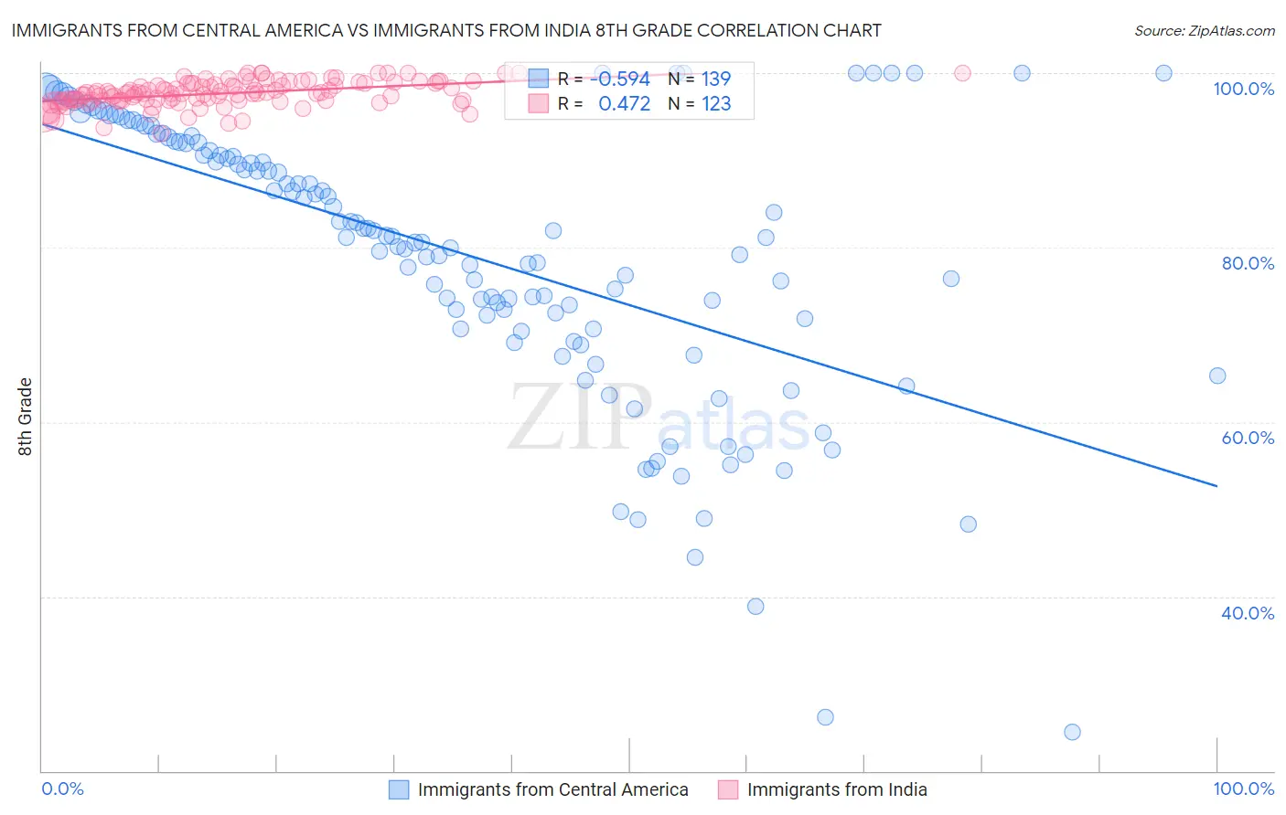 Immigrants from Central America vs Immigrants from India 8th Grade