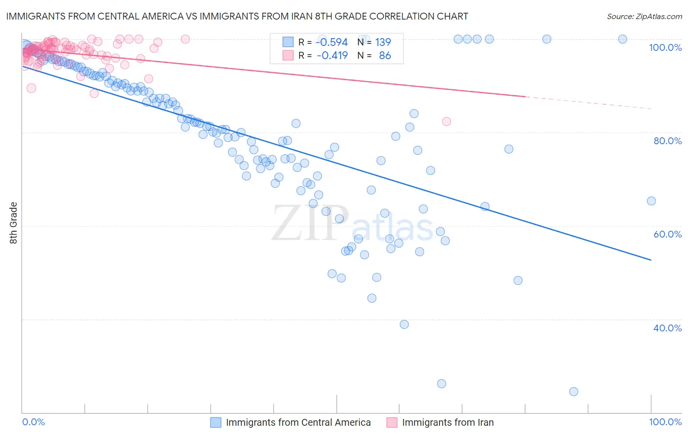 Immigrants from Central America vs Immigrants from Iran 8th Grade