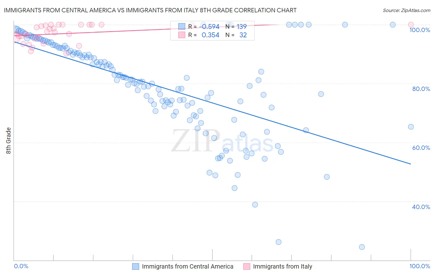 Immigrants from Central America vs Immigrants from Italy 8th Grade