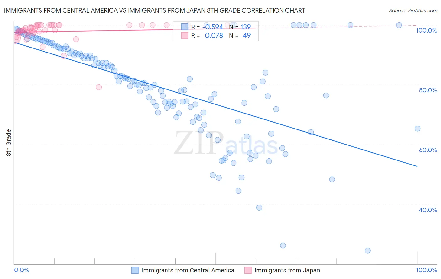 Immigrants from Central America vs Immigrants from Japan 8th Grade