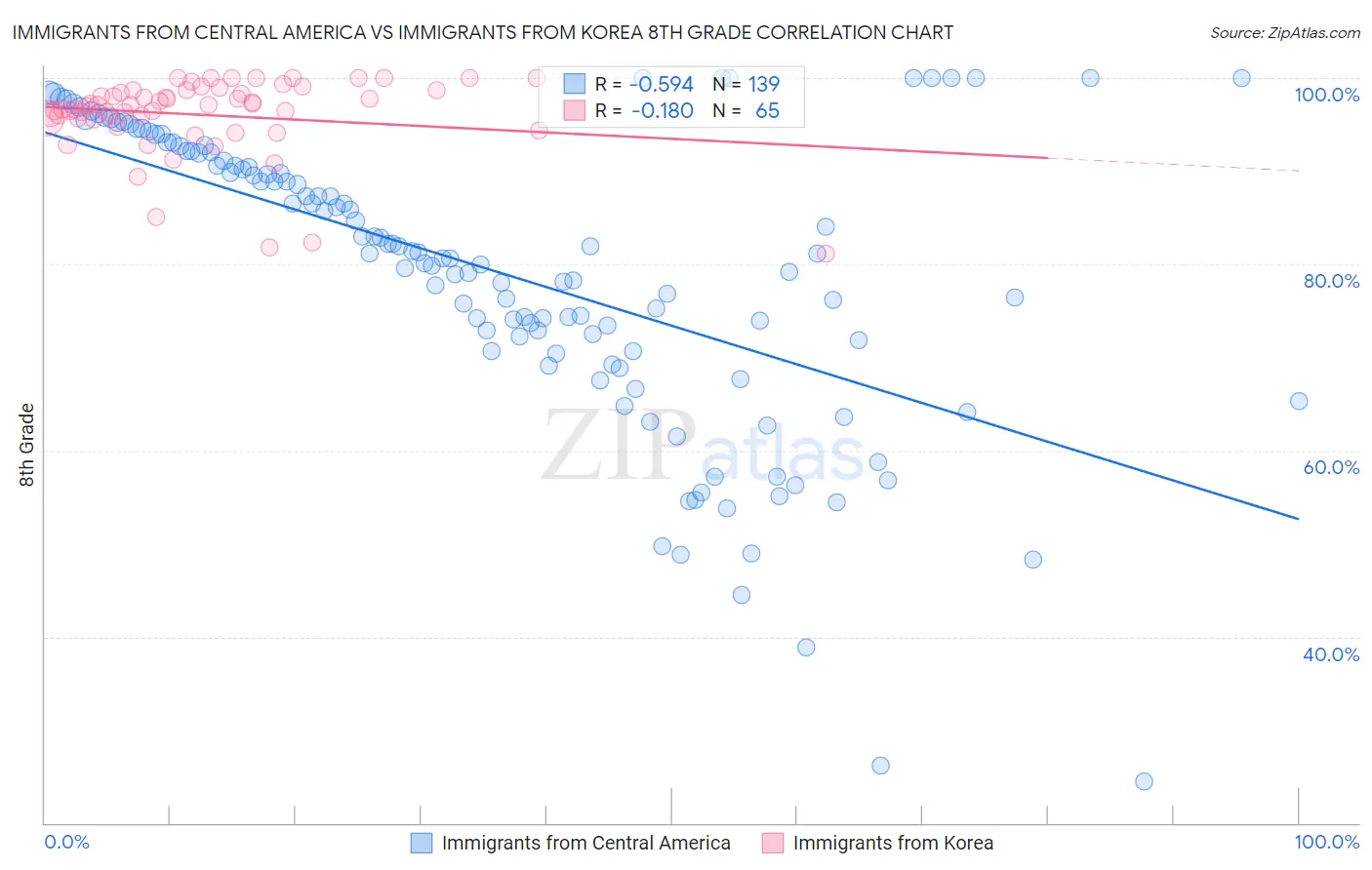 Immigrants from Central America vs Immigrants from Korea 8th Grade