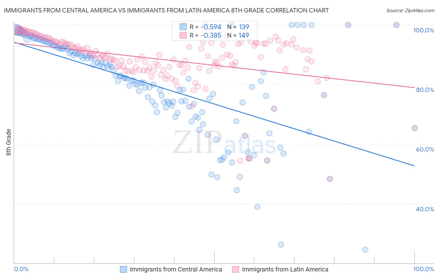 Immigrants from Central America vs Immigrants from Latin America 8th Grade