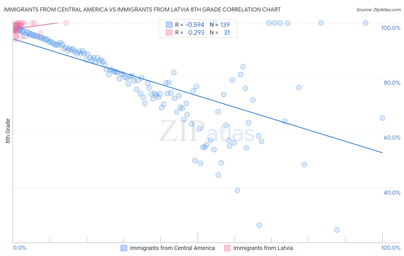 Immigrants from Central America vs Immigrants from Latvia 8th Grade