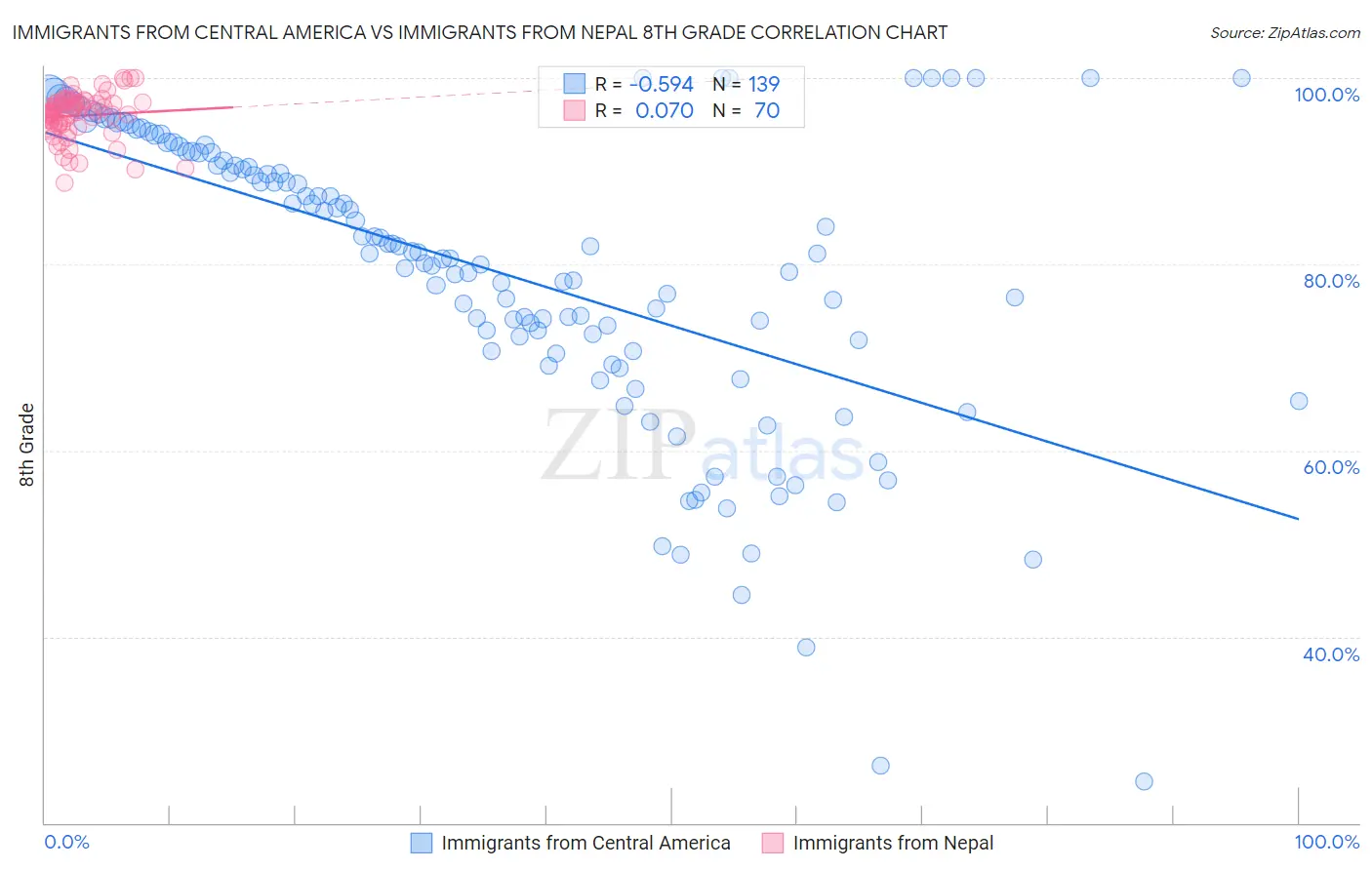 Immigrants from Central America vs Immigrants from Nepal 8th Grade
