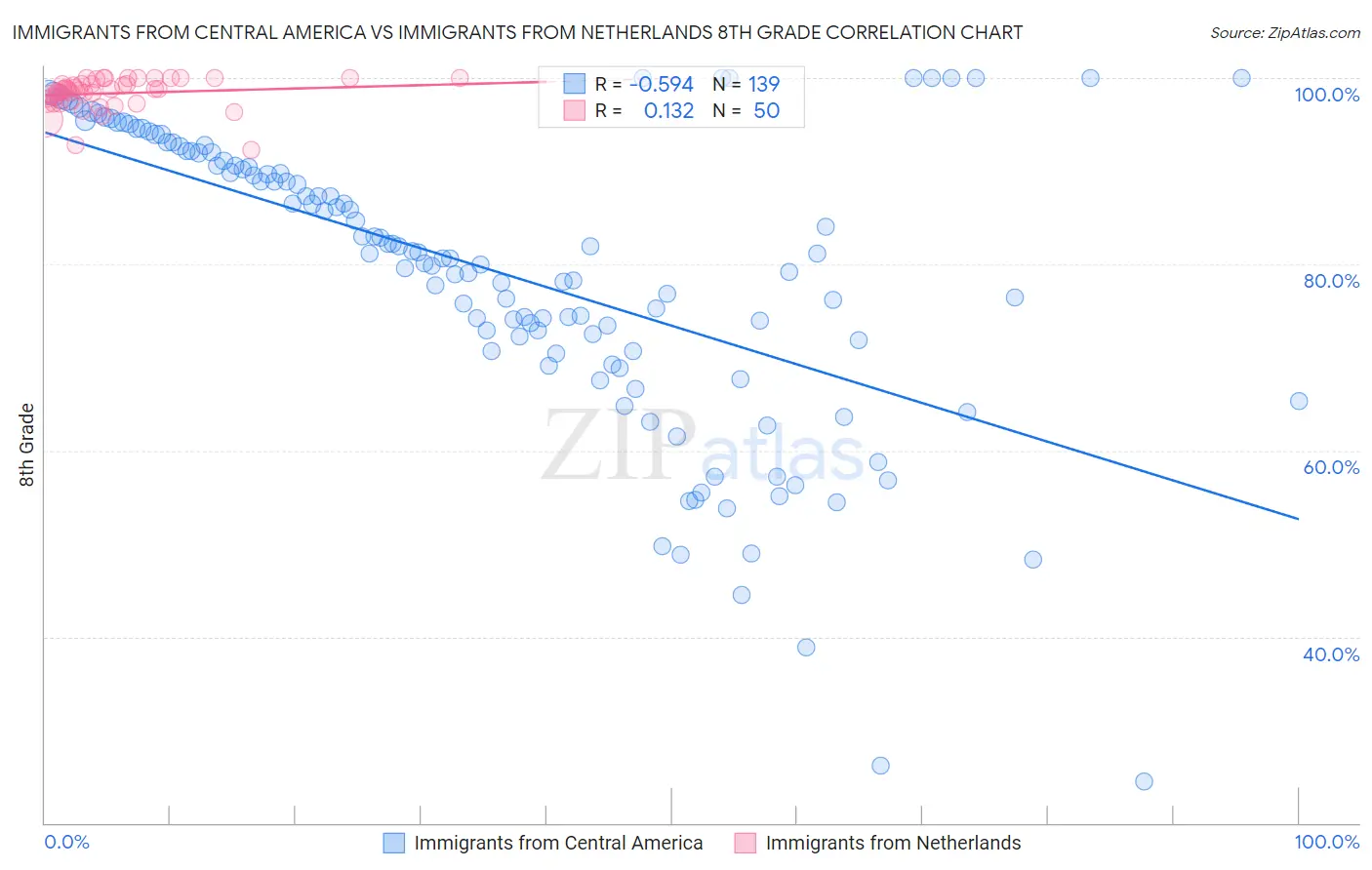 Immigrants from Central America vs Immigrants from Netherlands 8th Grade