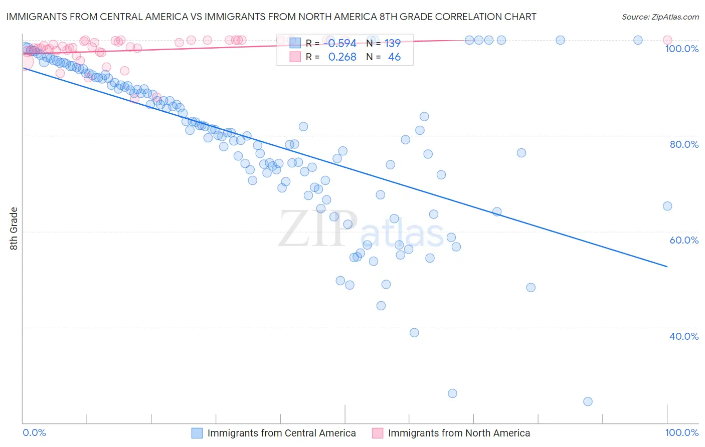 Immigrants from Central America vs Immigrants from North America 8th Grade