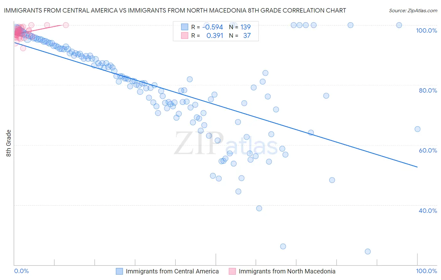 Immigrants from Central America vs Immigrants from North Macedonia 8th Grade