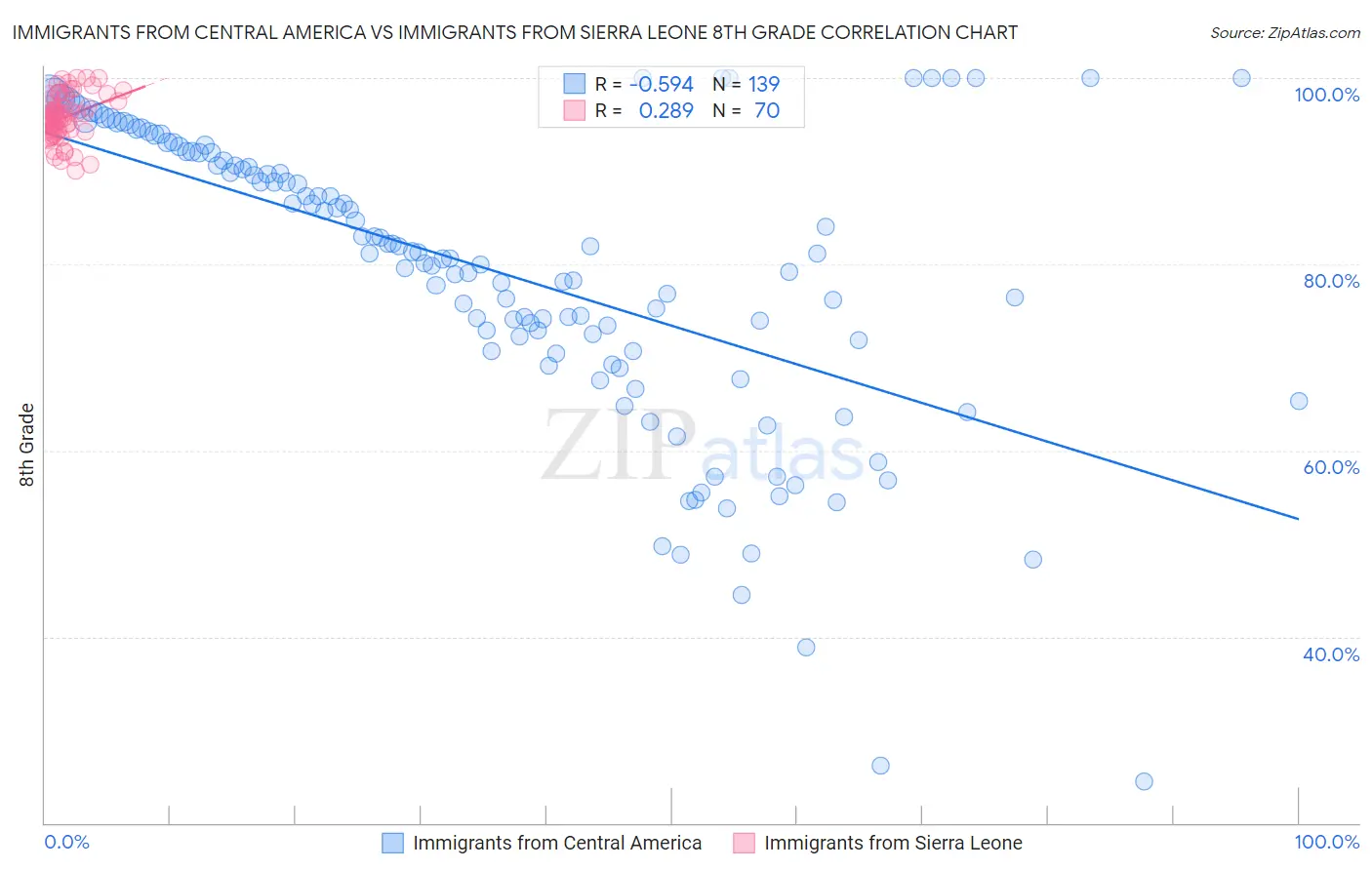 Immigrants from Central America vs Immigrants from Sierra Leone 8th Grade