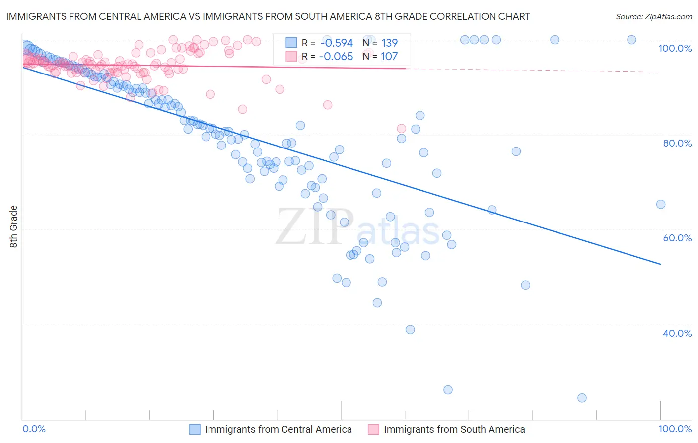 Immigrants from Central America vs Immigrants from South America 8th Grade