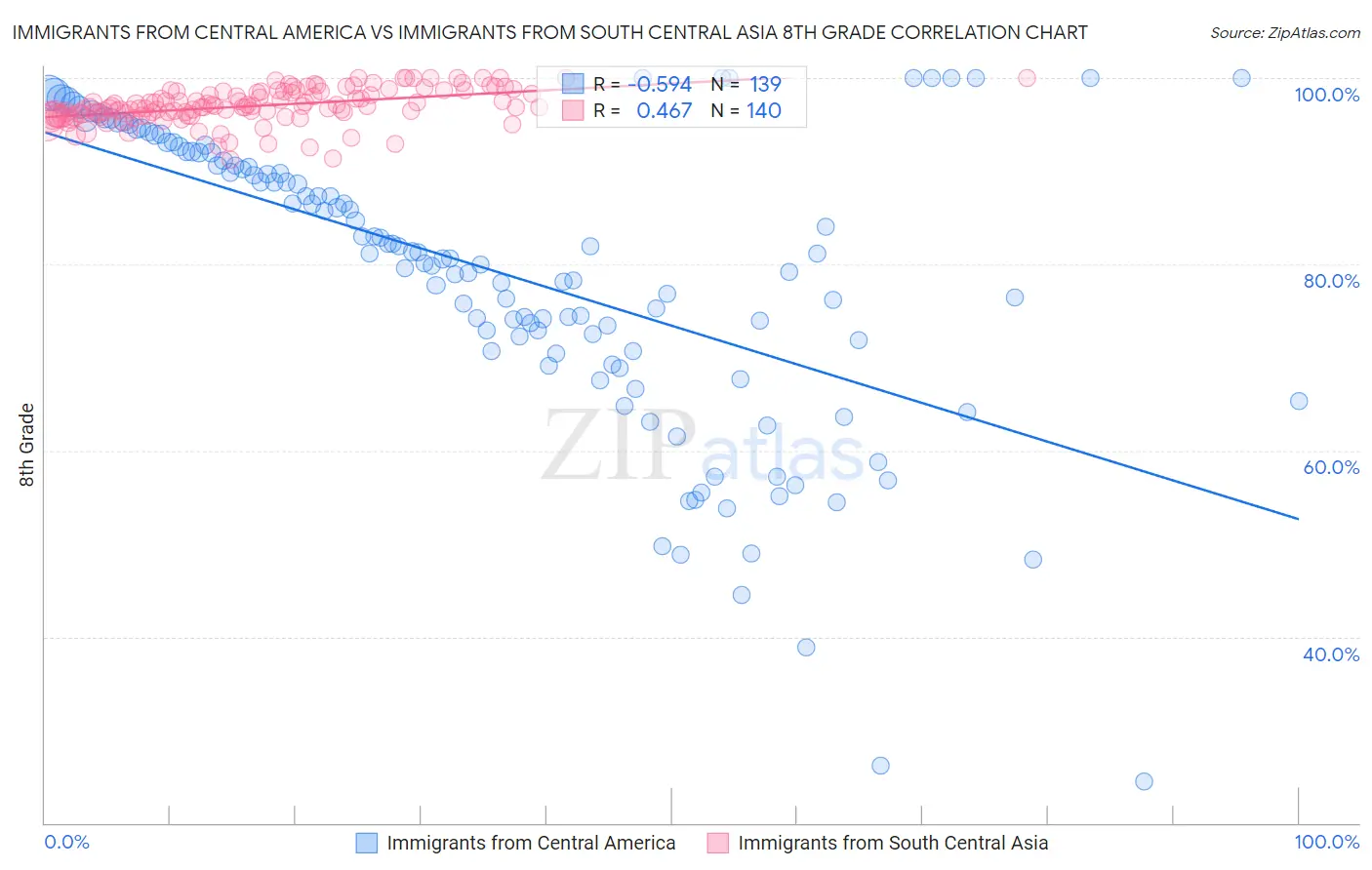 Immigrants from Central America vs Immigrants from South Central Asia 8th Grade