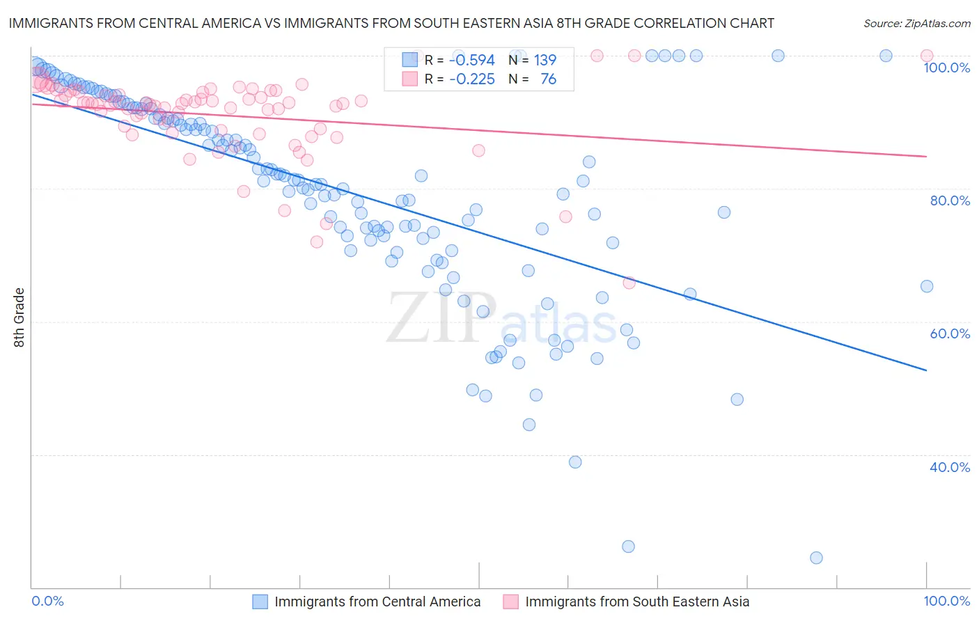 Immigrants from Central America vs Immigrants from South Eastern Asia 8th Grade