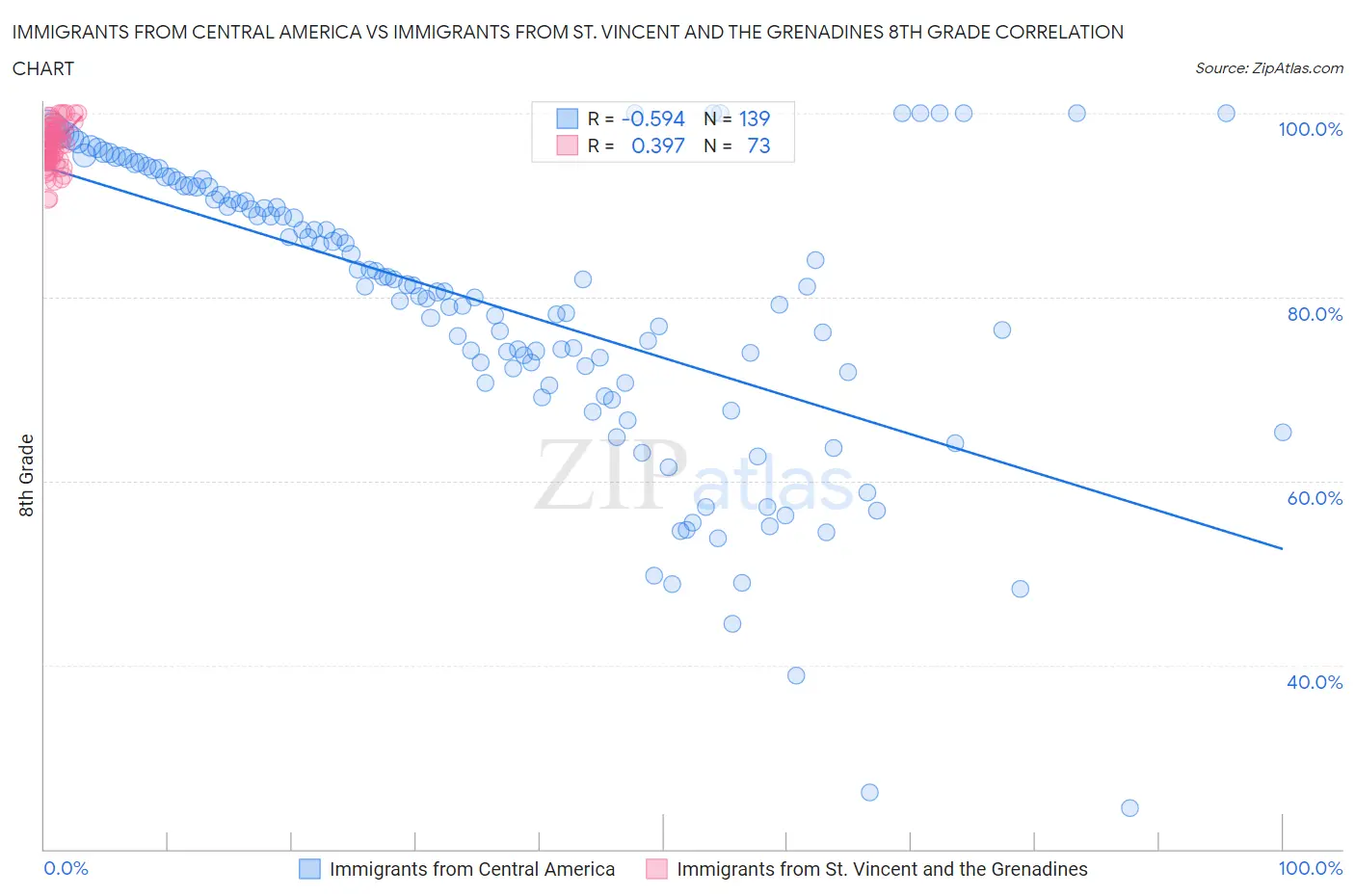 Immigrants from Central America vs Immigrants from St. Vincent and the Grenadines 8th Grade