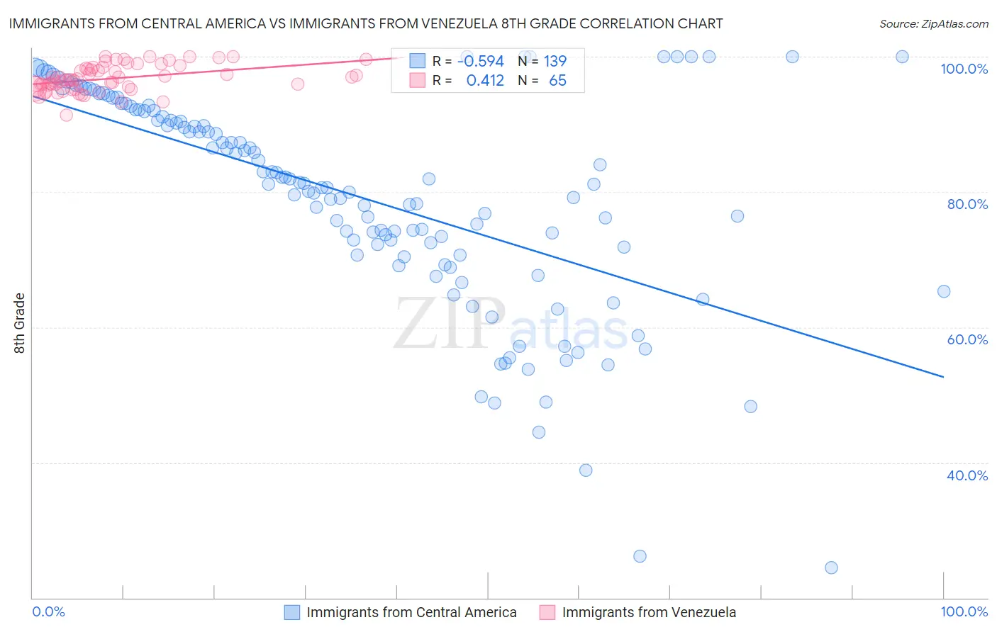 Immigrants from Central America vs Immigrants from Venezuela 8th Grade