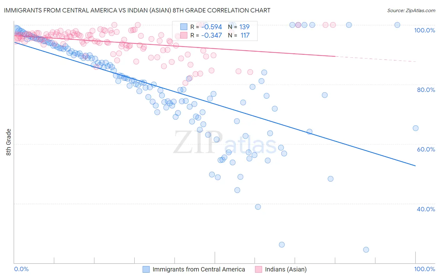 Immigrants from Central America vs Indian (Asian) 8th Grade