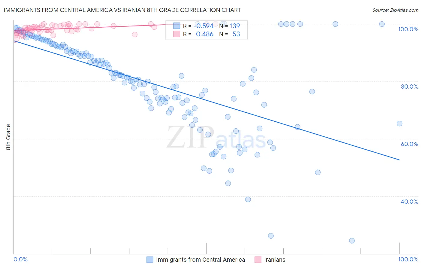 Immigrants from Central America vs Iranian 8th Grade