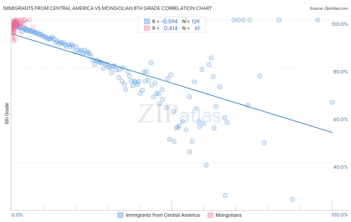 Immigrants from Central America vs Mongolian 8th Grade
