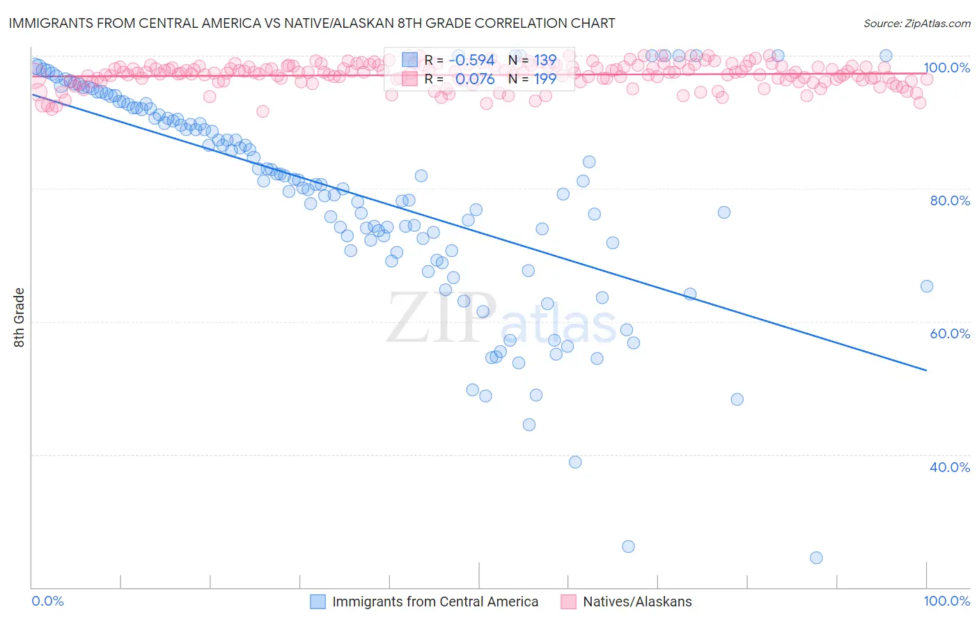 Immigrants from Central America vs Native/Alaskan 8th Grade
