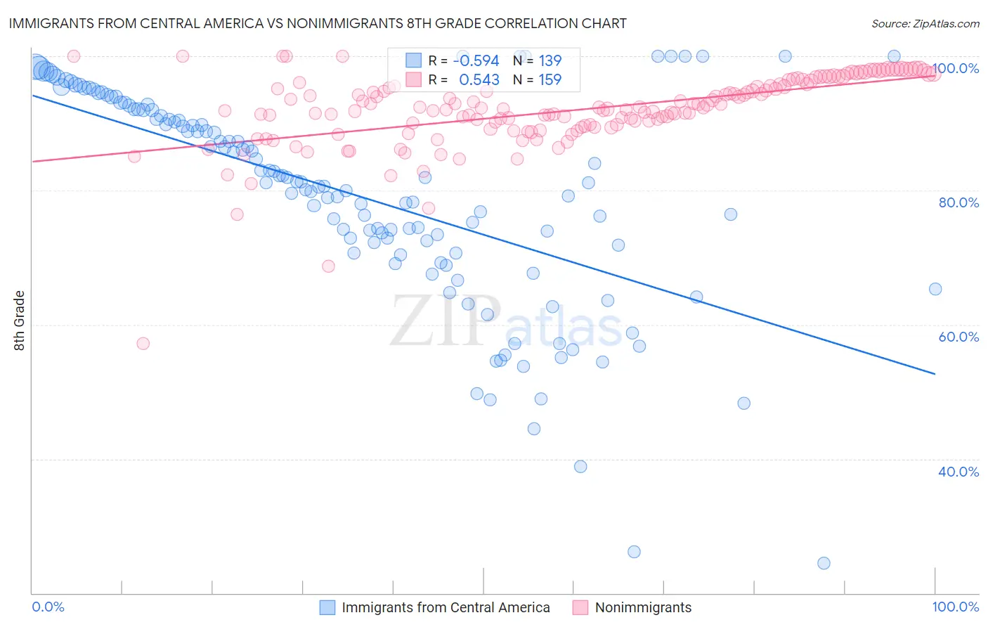 Immigrants from Central America vs Nonimmigrants 8th Grade