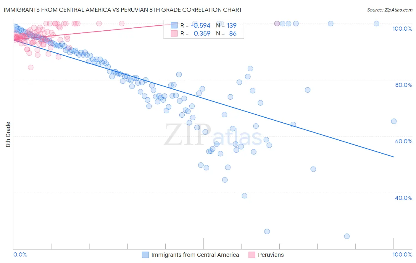 Immigrants from Central America vs Peruvian 8th Grade