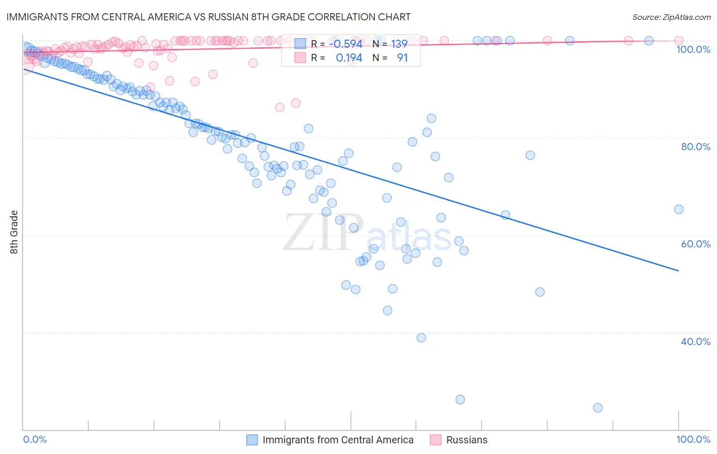 Immigrants from Central America vs Russian 8th Grade