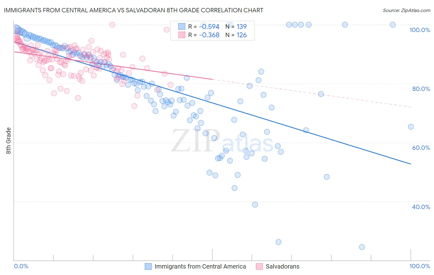 Immigrants from Central America vs Salvadoran 8th Grade