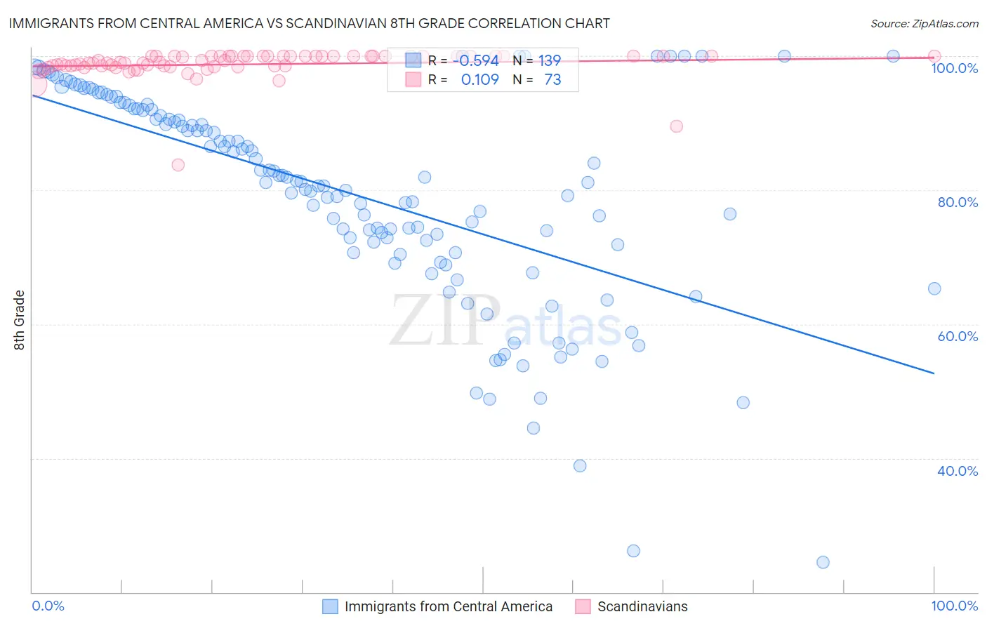 Immigrants from Central America vs Scandinavian 8th Grade