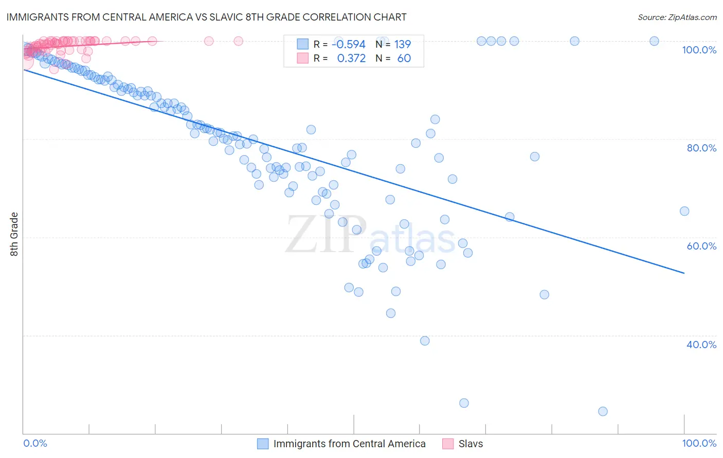Immigrants from Central America vs Slavic 8th Grade