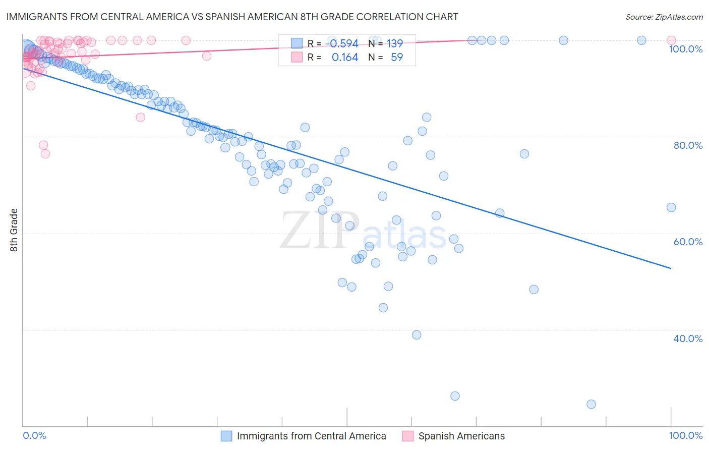 Immigrants from Central America vs Spanish American 8th Grade