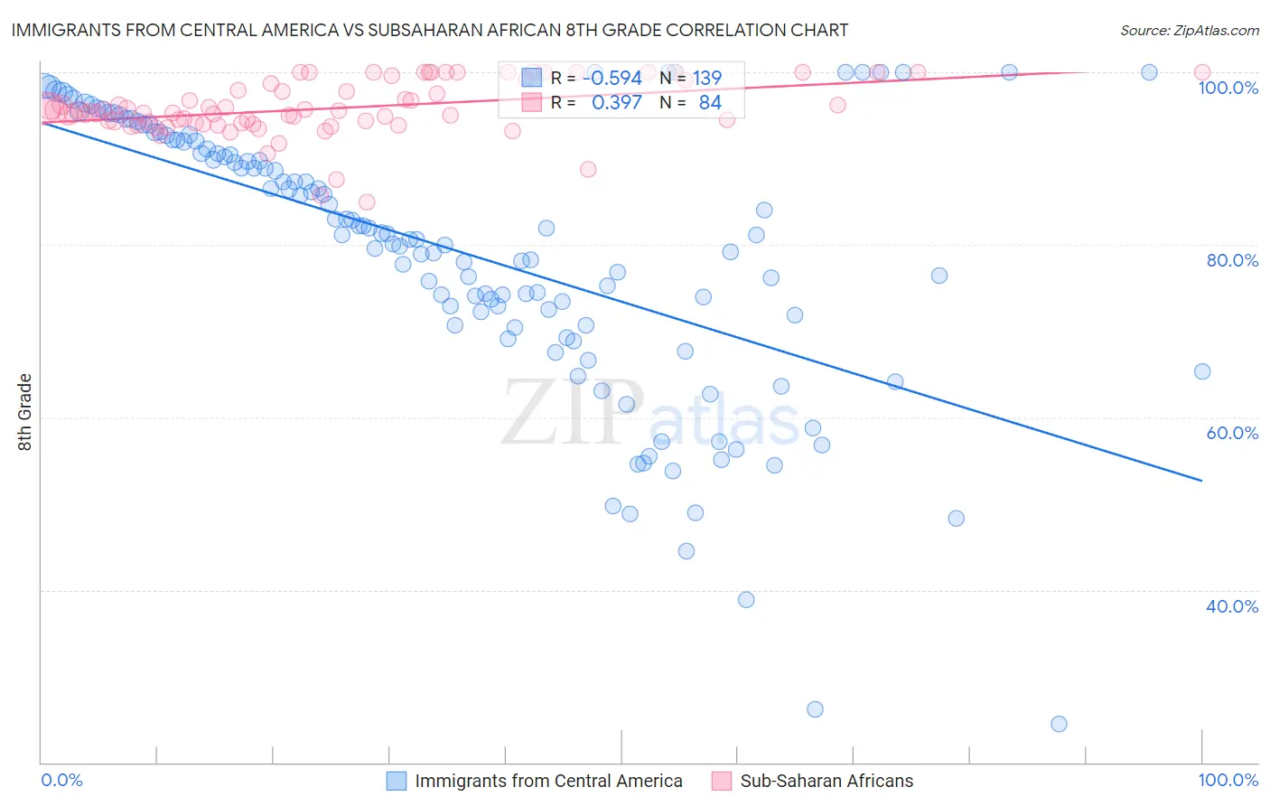 Immigrants from Central America vs Subsaharan African 8th Grade