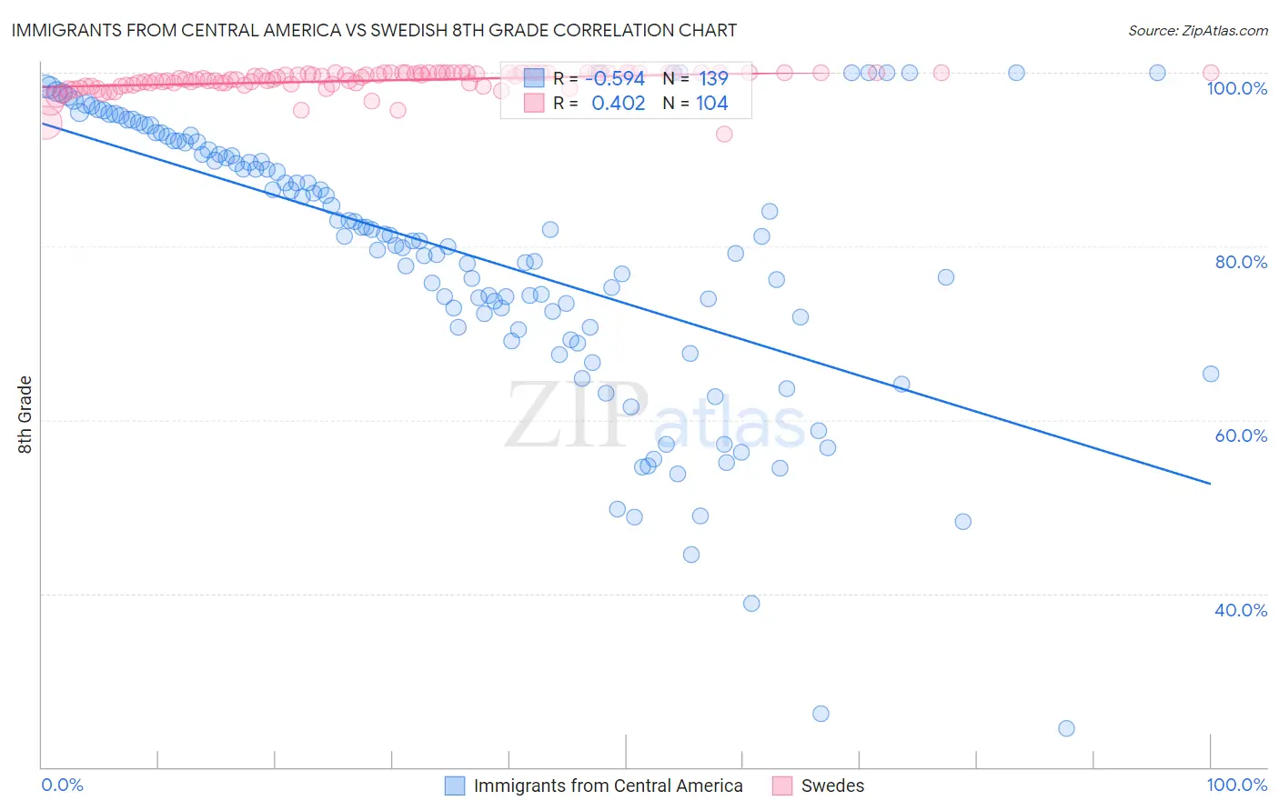 Immigrants from Central America vs Swedish 8th Grade