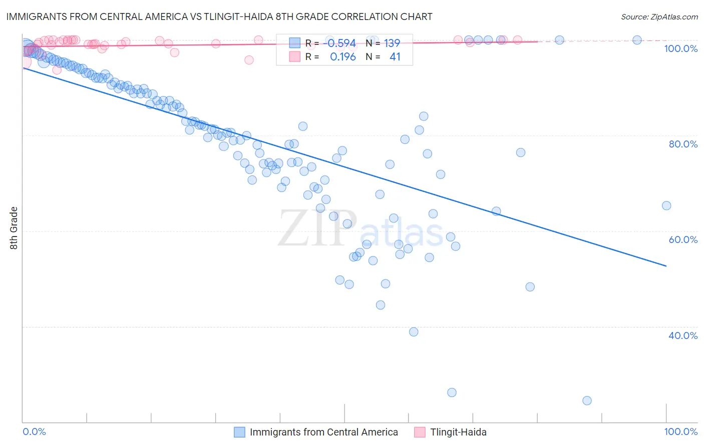 Immigrants from Central America vs Tlingit-Haida 8th Grade