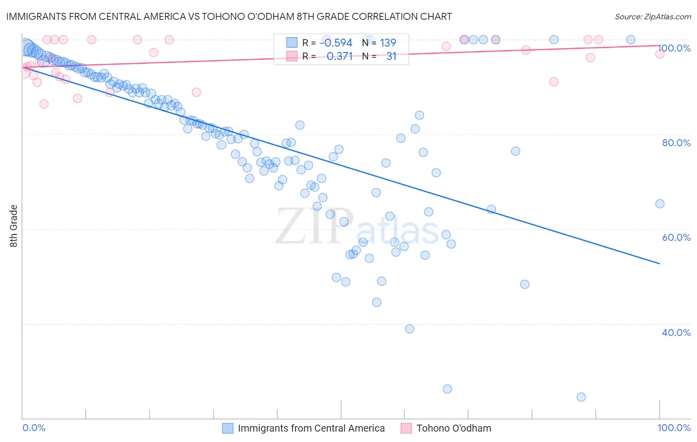 Immigrants from Central America vs Tohono O'odham 8th Grade