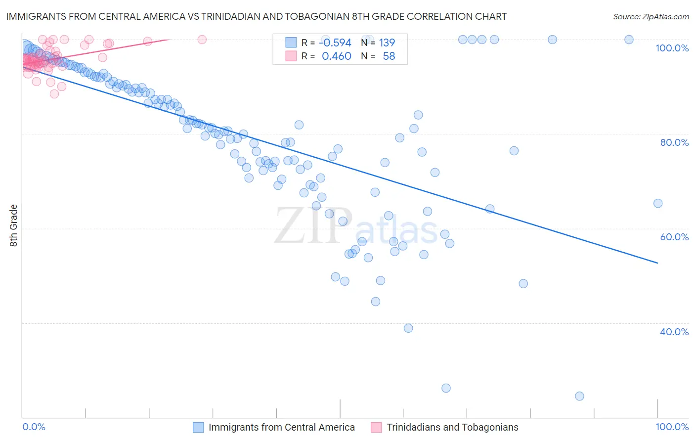 Immigrants from Central America vs Trinidadian and Tobagonian 8th Grade