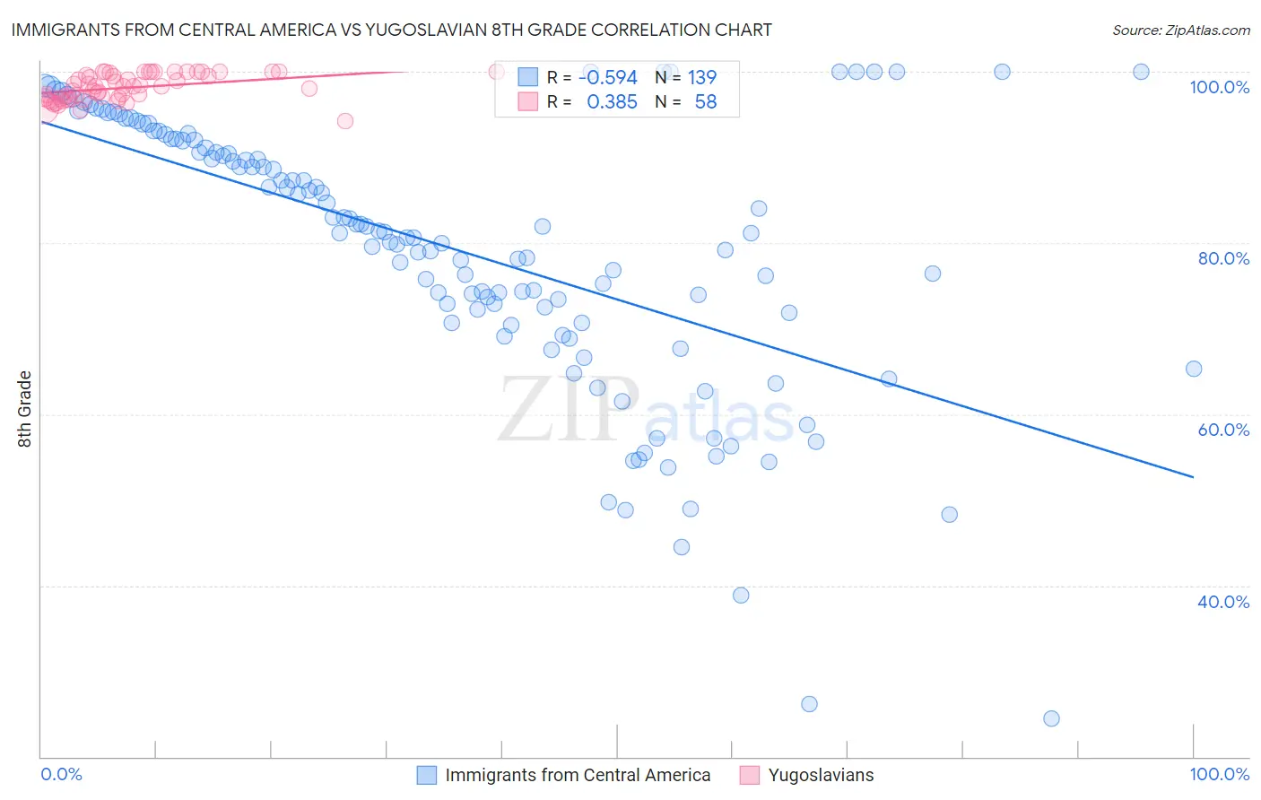 Immigrants from Central America vs Yugoslavian 8th Grade