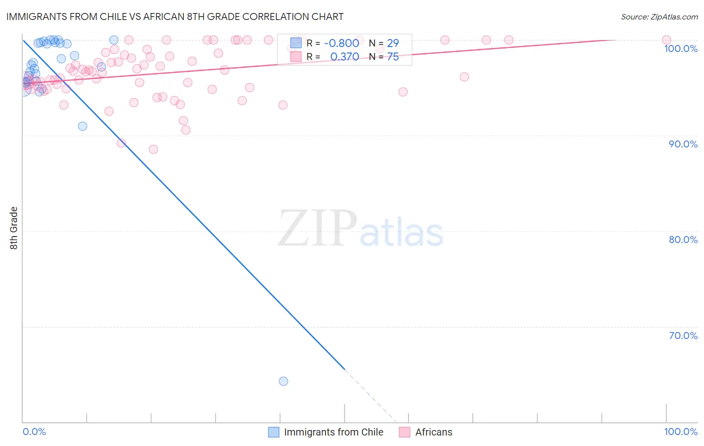 Immigrants from Chile vs African 8th Grade