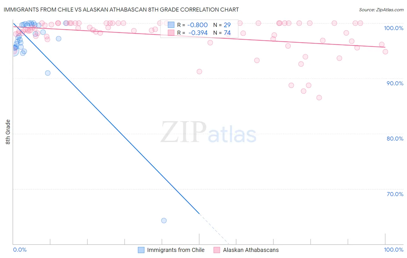 Immigrants from Chile vs Alaskan Athabascan 8th Grade