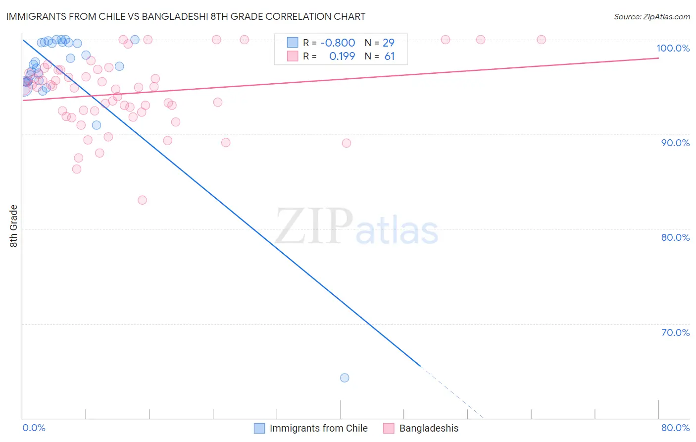 Immigrants from Chile vs Bangladeshi 8th Grade