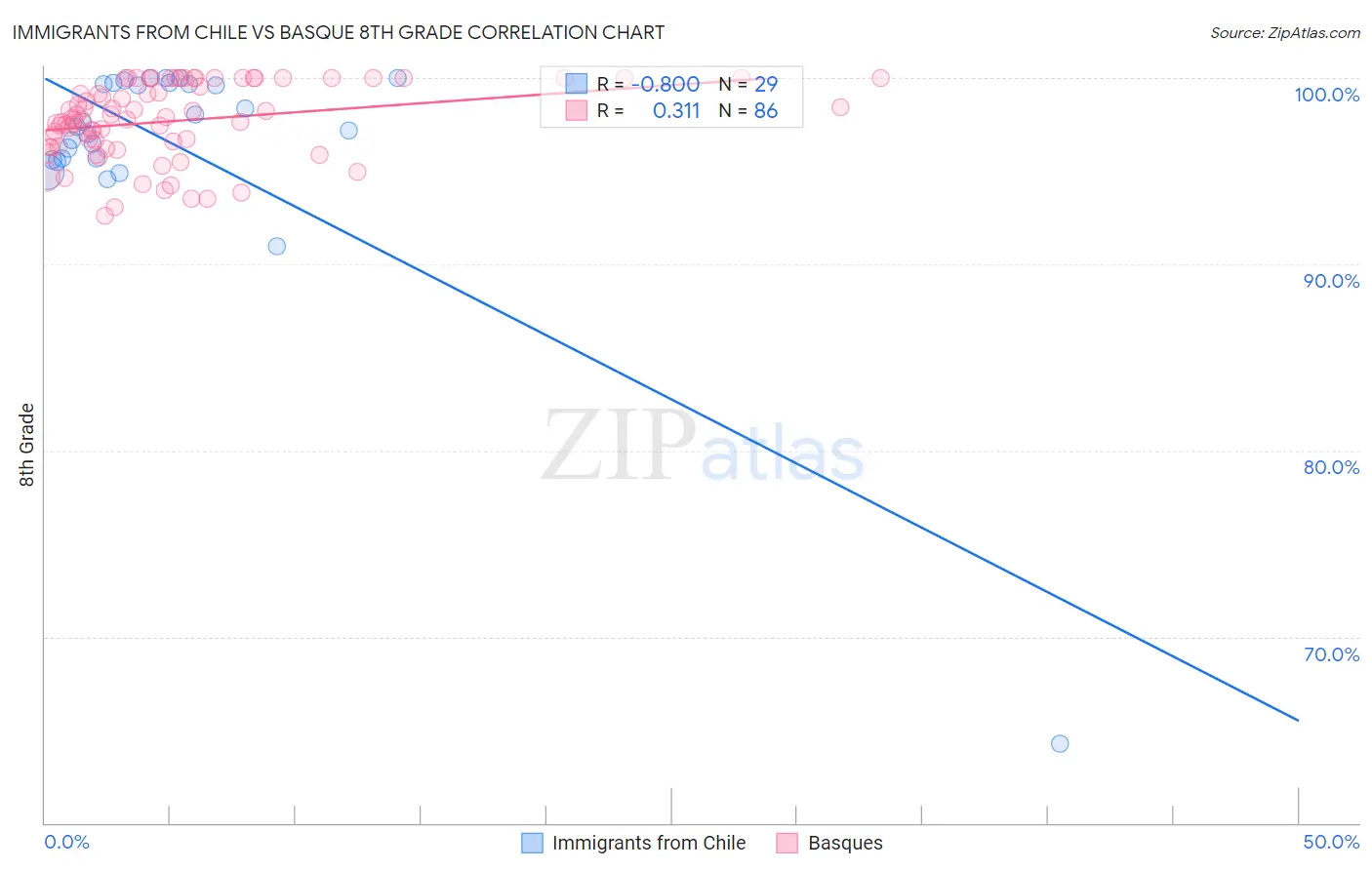 Immigrants from Chile vs Basque 8th Grade