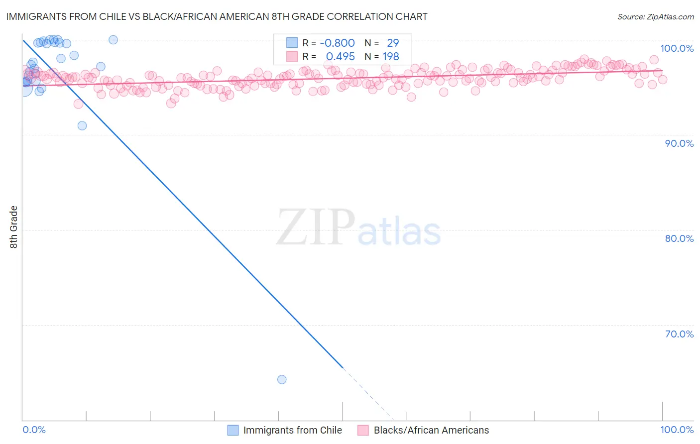 Immigrants from Chile vs Black/African American 8th Grade
