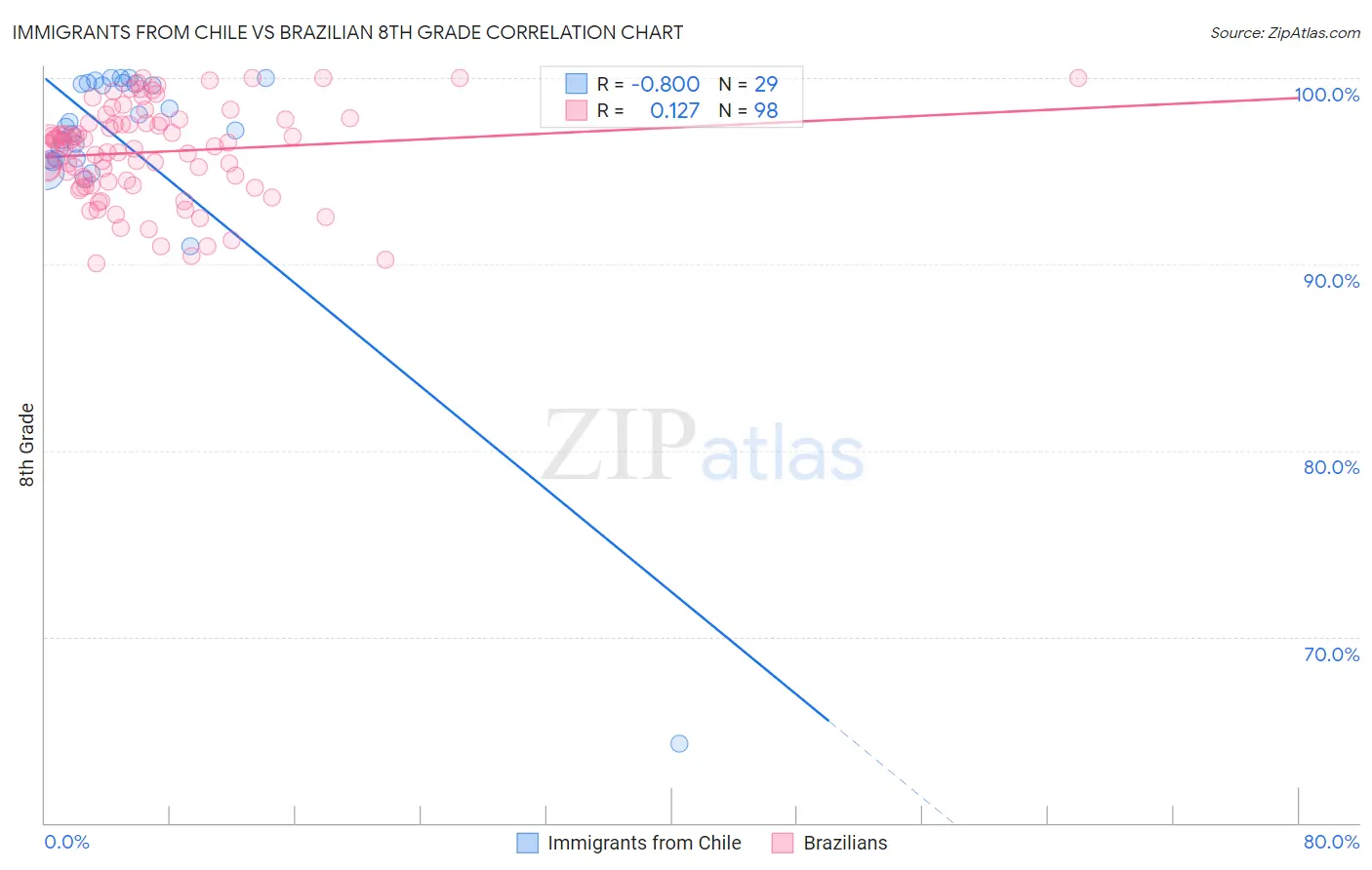 Immigrants from Chile vs Brazilian 8th Grade