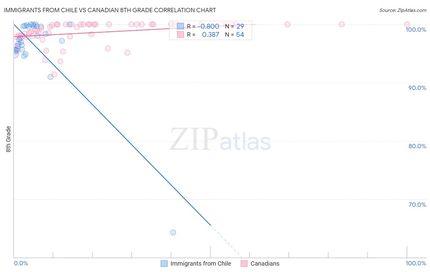 Immigrants from Chile vs Canadian 8th Grade