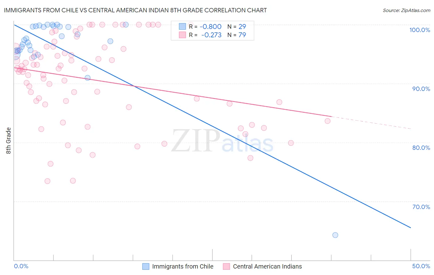 Immigrants from Chile vs Central American Indian 8th Grade