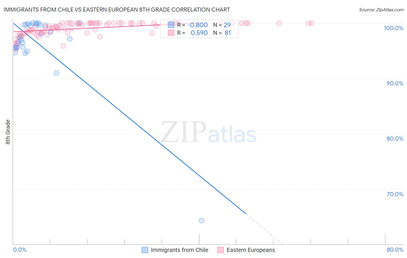 Immigrants from Chile vs Eastern European 8th Grade