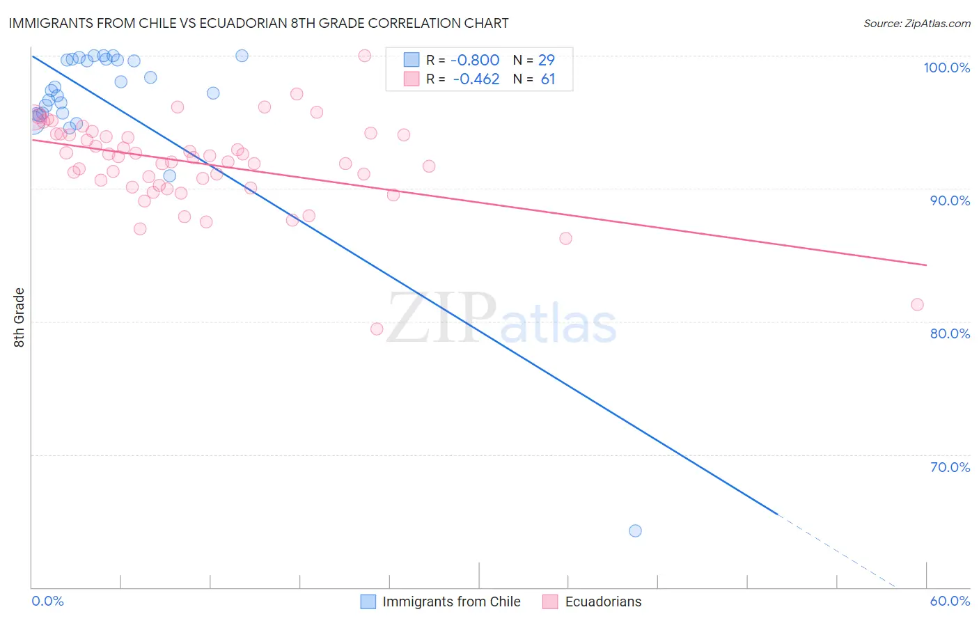 Immigrants from Chile vs Ecuadorian 8th Grade