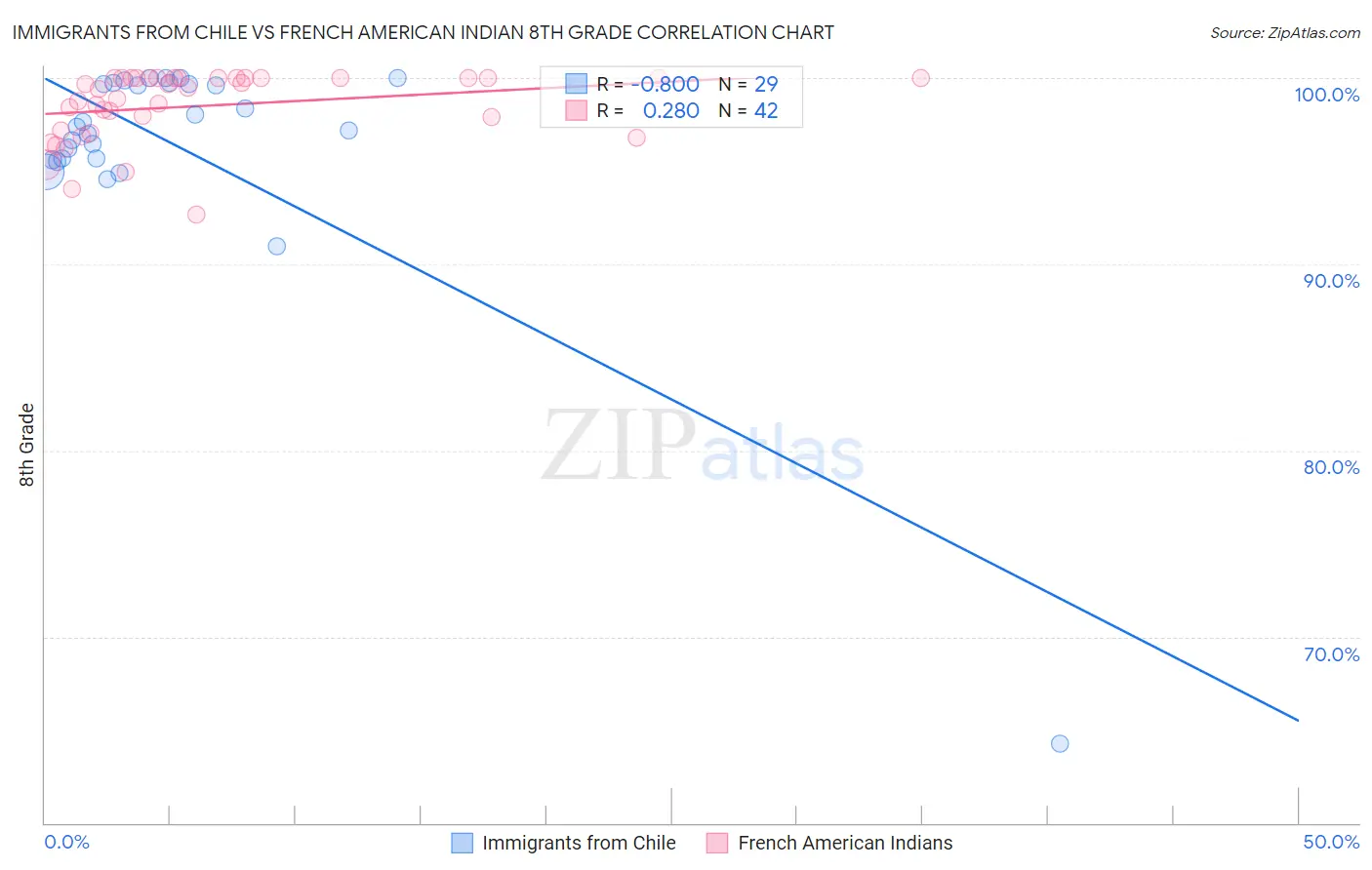 Immigrants from Chile vs French American Indian 8th Grade