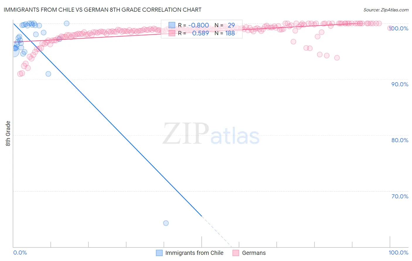 Immigrants from Chile vs German 8th Grade