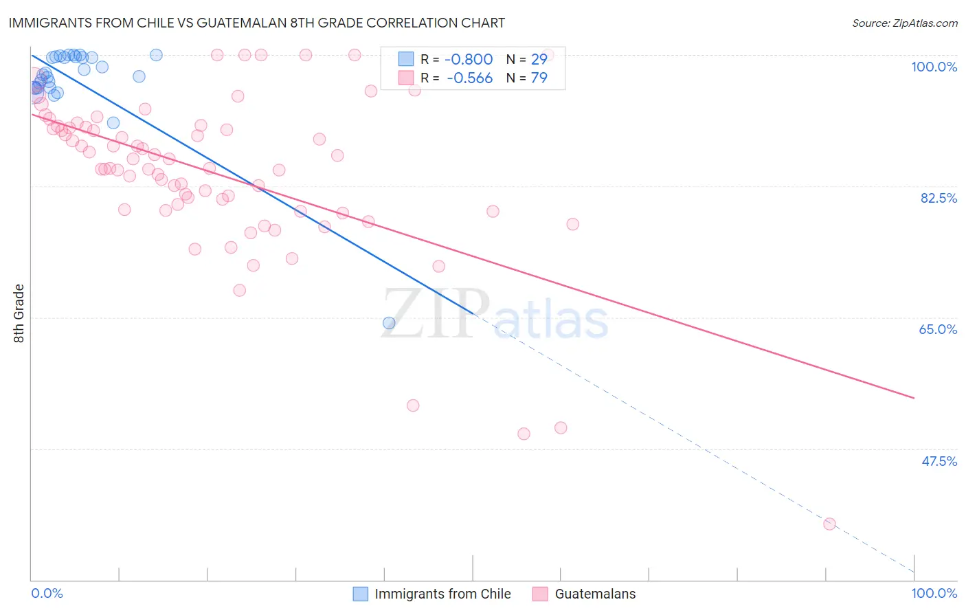 Immigrants from Chile vs Guatemalan 8th Grade