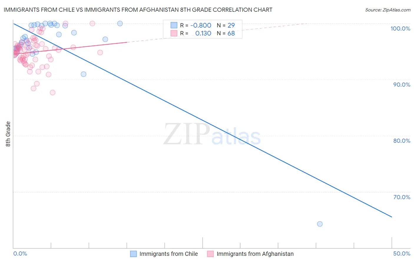 Immigrants from Chile vs Immigrants from Afghanistan 8th Grade