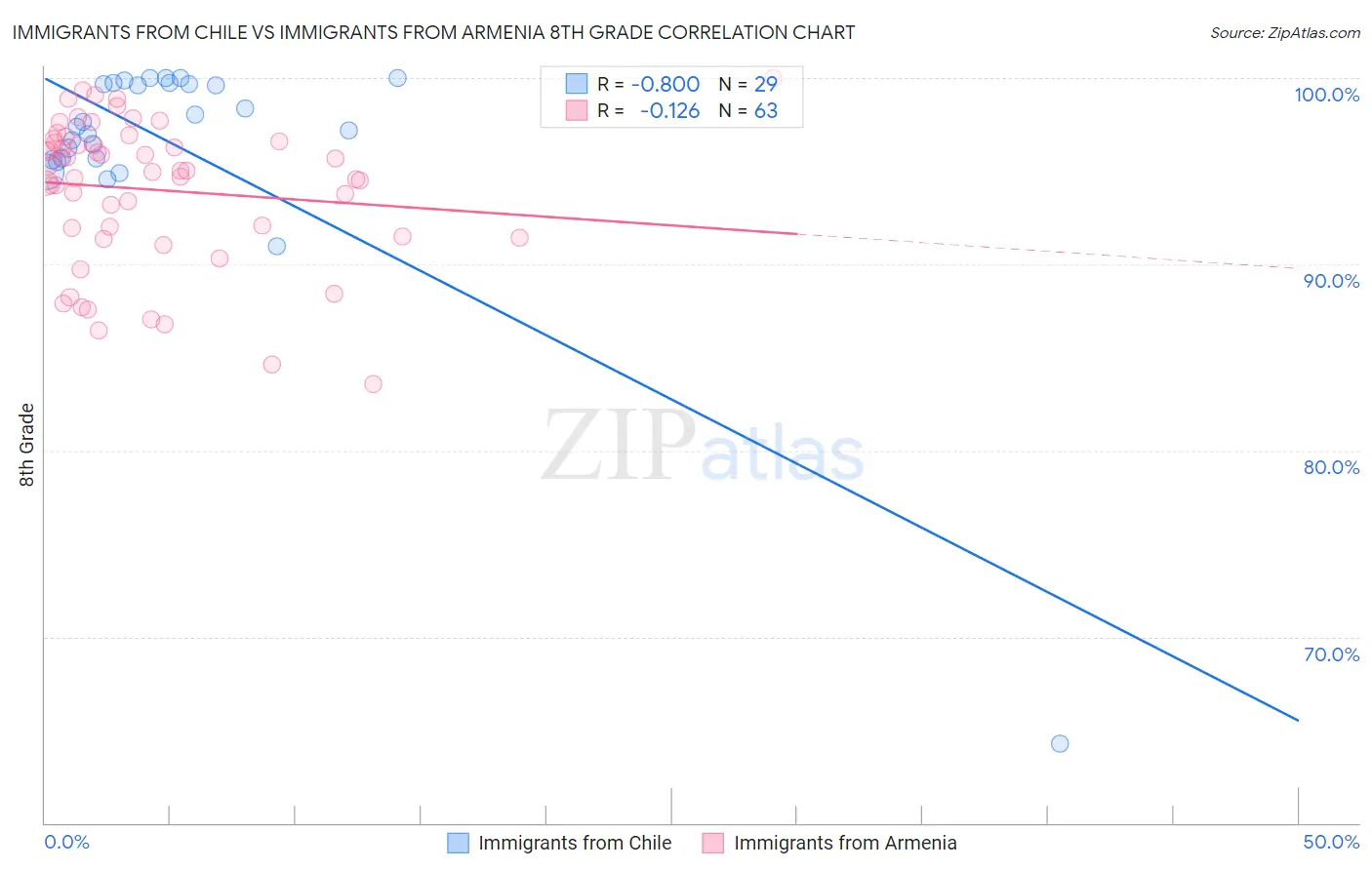 Immigrants from Chile vs Immigrants from Armenia 8th Grade