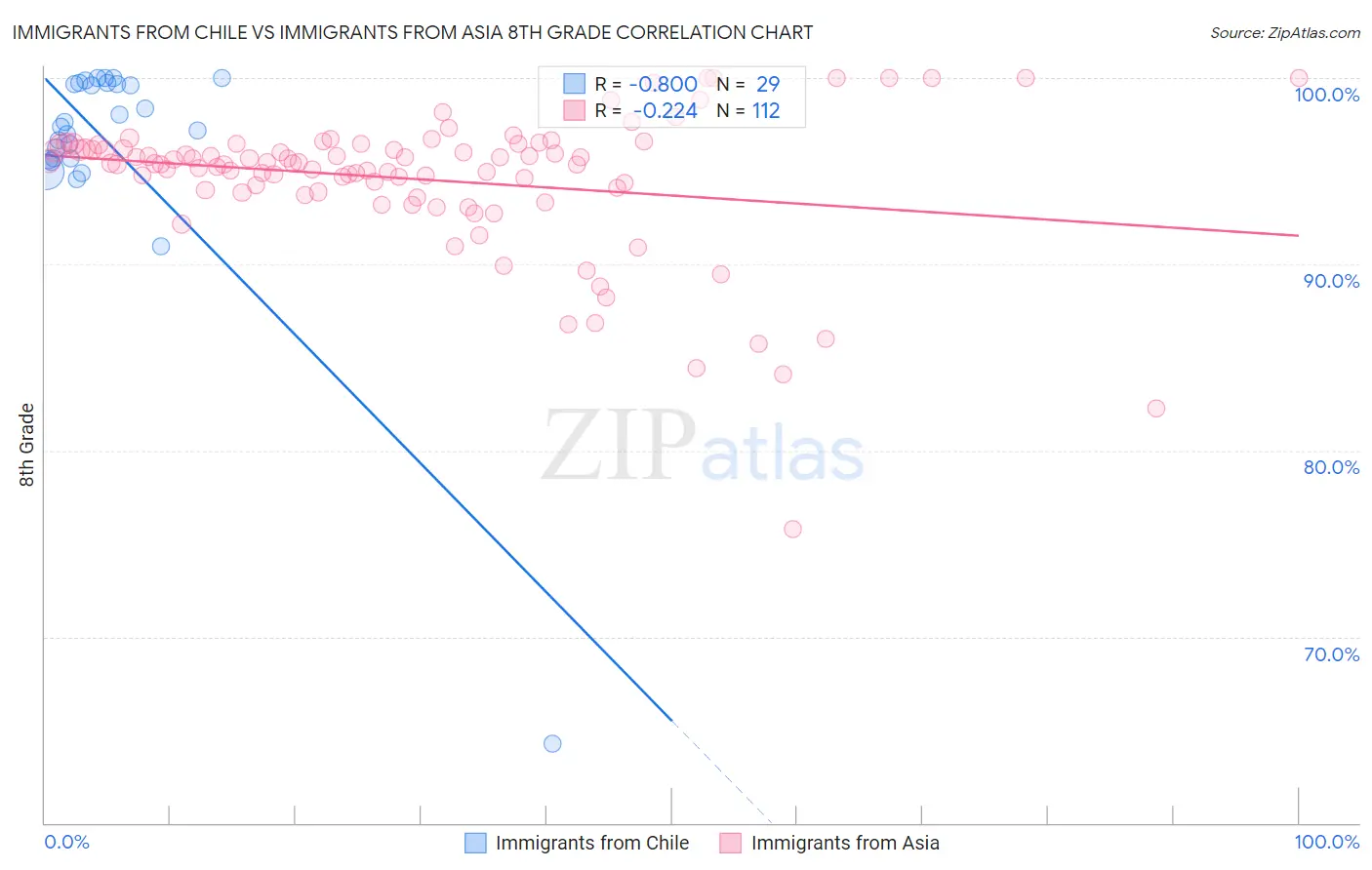 Immigrants from Chile vs Immigrants from Asia 8th Grade